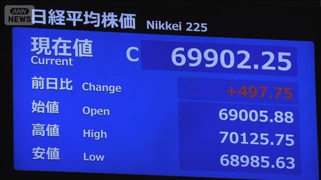 日経平均終値　3日連続で最高値更新　一時再び7万円台に　原油価格の下落で