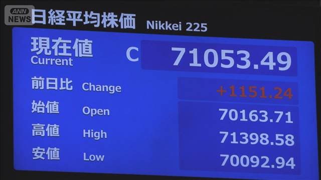 【速報】日経平均株価終値　初の7万円台　イラン情勢進展うけ半導体関連が牽引