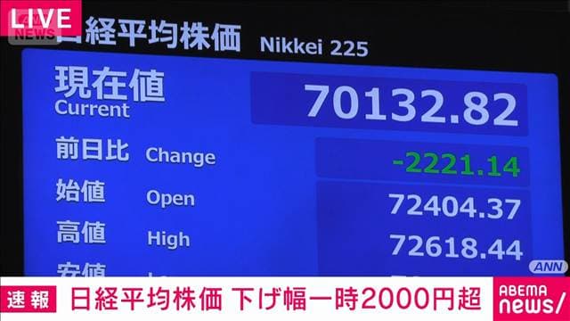 【速報】日経平均株価　下げ幅一時2000円超