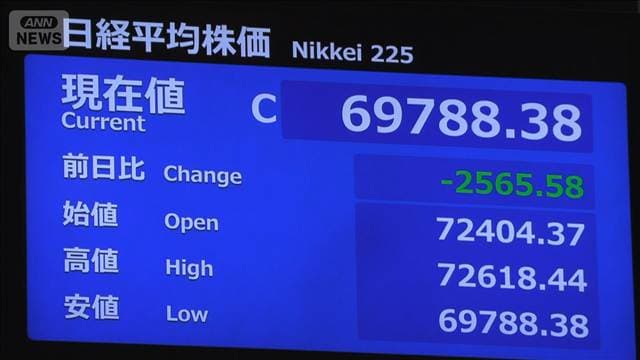 日経平均株価 終値6万9788円　7万円の大台を割り込む　過去5番目の大幅下落