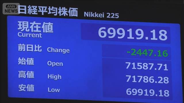 【速報】日経平均　下げ幅2000円超で一時7万円割る　利益確定とみられる売り進む