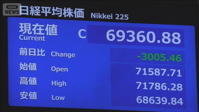 【速報】日経平均株価終値6万9360円　前日比－3005円　過去3番目の下げ幅