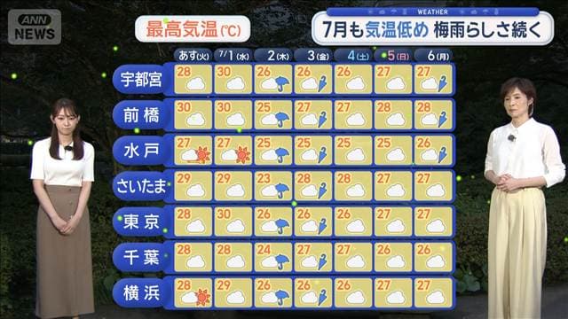 【関東の天気】「今年は涼しい6月」真夏日が減少　7月も気温低め　梅雨らしさ続く