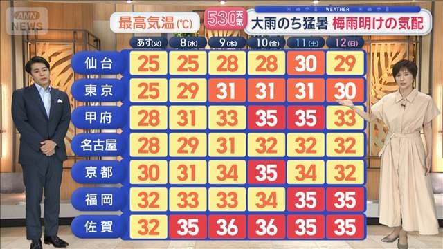 【全国の天気】大雨のち猛暑　梅雨明けの気配　前線北上で予報ガラリ「傘消える」