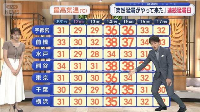 【関東の天気】あすは各地で軒並み30℃以上　本気の暑さがやって来る