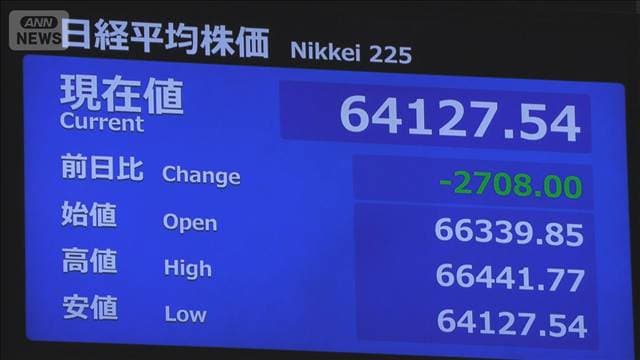 日経平均続落　一時下げ幅2700円超　約1カ月ぶりの安値水準に