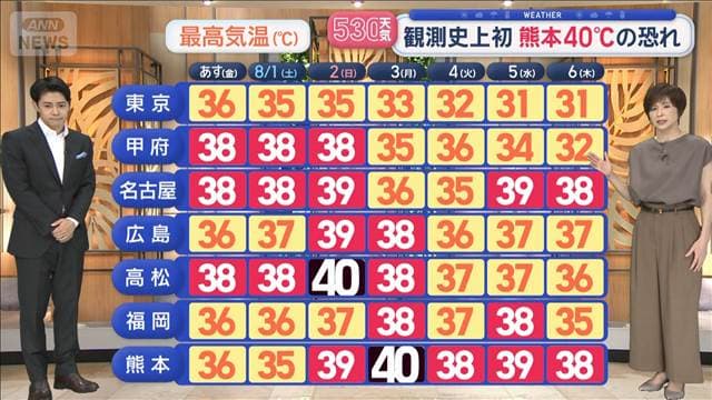 【全国の天気】あす広範囲で猛暑日 危険な暑さ　観測史上初 熊本40℃の恐れ