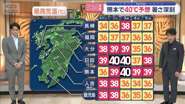 【全国の天気】あす過去最多の340地点で猛暑日予想　雨の東北は土砂災害に要警戒