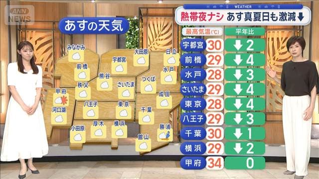 【関東の天気】あす　関東広範囲で30℃届かず　真夏日も激減