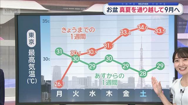 【関東の天気】今夜も突然の雷雨に注意　お盆 真夏を通り越して9月へ