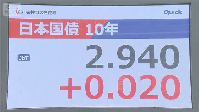 長期金利　一時2.945％まで上昇　30年ぶりの高水準　「株価の重しになる可能性」