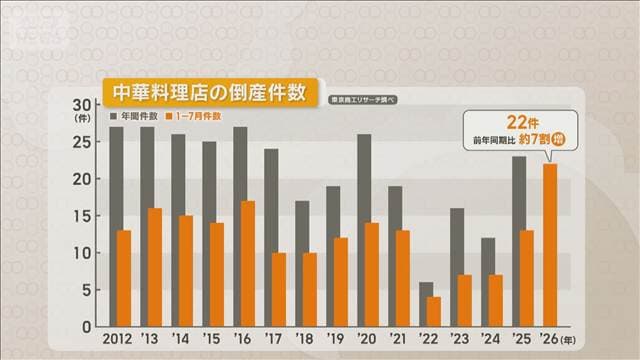 中華料理店の倒産22件　物価高や人件費高騰で急増　過去最多更新ペース