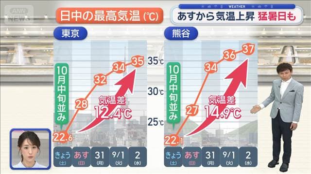 【関東の天気】秋雨前線で気温左右　あすから上昇…猛暑日も
