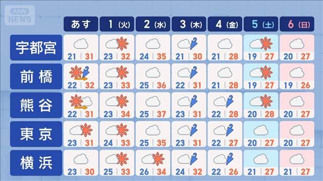 【関東の天気】あす気温上昇 暑さ復活　週半ば猛烈な残暑に…