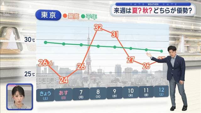 【関東の天気】来週は過ごしやすい日多い予想 週明けは大雨！冠水 交通機関の乱れ