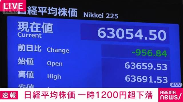 週明けの日経平均株価　一時1200円余下落　中東情勢やAI関連報道うけ
