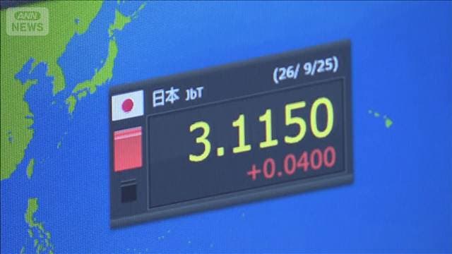 長期金利　一時3.115％に上昇　約30年ぶりの高水準　米利上げ観測高まり円安進行
