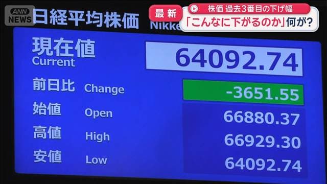 日経平均株価　歴代3番目の下げ幅「こんなに下がるのか」　何が起こった？