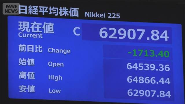 PHPなど影響　日経平均終値6万2000円台　下げ幅1700円超