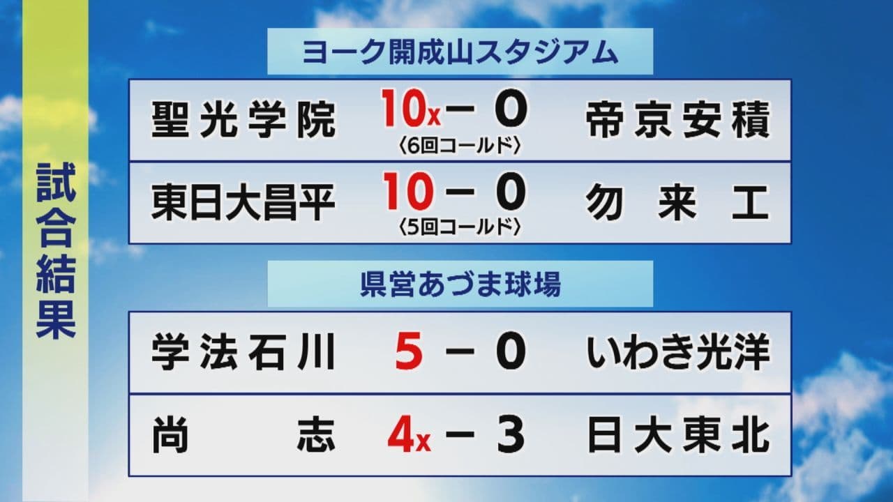 夏の高校野球福島大会 18日の試合結果