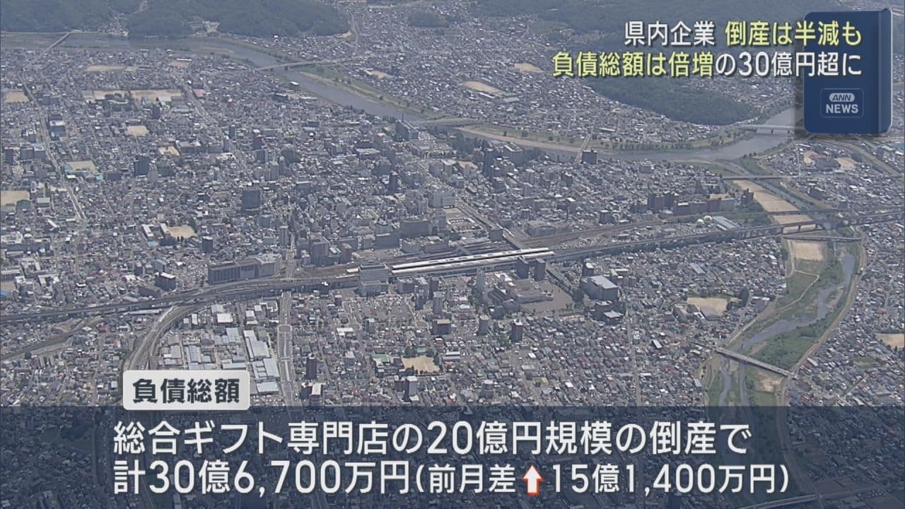 8月の県内企業倒産　件数は半減も負債総額は倍増