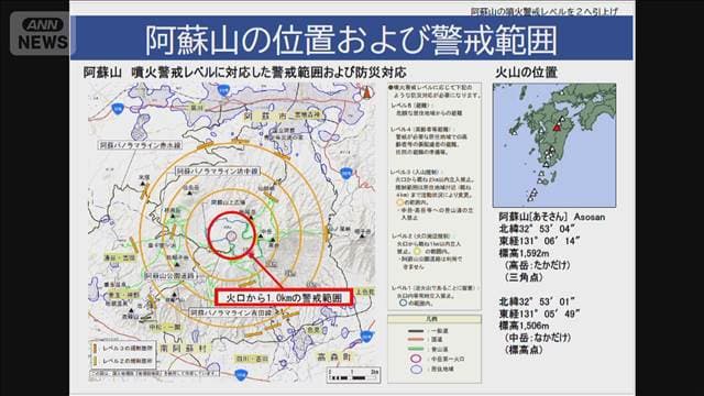 阿蘇山の噴火警戒レベルを「2」に引き上げ 火山ガスの放出増加で 気象庁