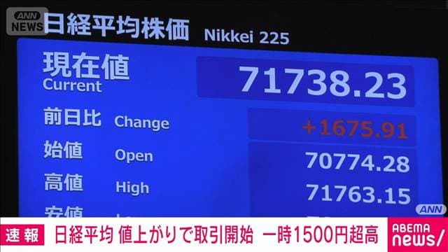 【速報】日経平均 値上がりで取引開始 一時1500円超高 ハイテク株に買い先行