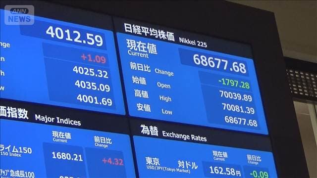 日経平均株価 下げ幅一時1700円超 今夜の米雇用統計発表前に利益確定進む