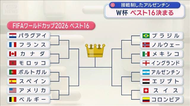 フランスにアルゼンチン、米など開催国も順当に ワールドカップ“ベスト16”決まる