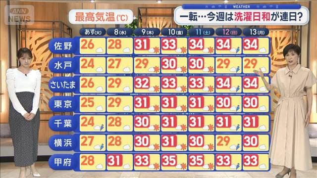 【関東の天気】一転…今週は洗濯日和が連日? 真夏日も続出