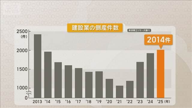 建設業の倒産が12年ぶり2000件超え 「一人親方」など小規模事業者が4分の3占める