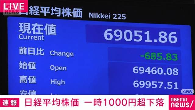 【速報】日経平均株価 一時1000円超下落