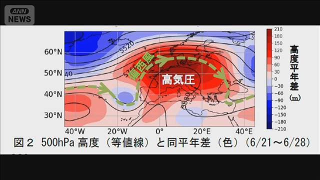 ヨーロッパの熱波は偏西風“大蛇行”が要因か 気象庁「平年を10度上回る平均気温」