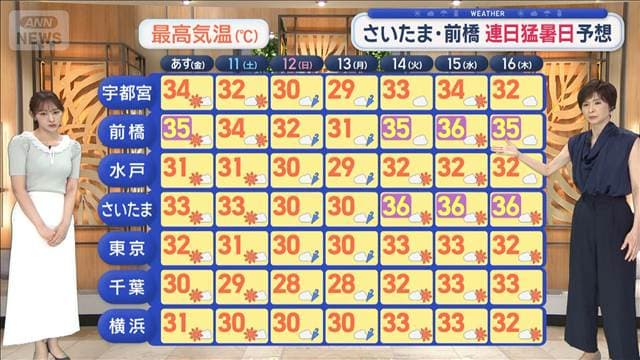 【関東の天気】真夏日が当たり前…の季節突入 暑さ警戒モードに
