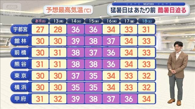 【関東の天気】来週は危険な暑さ! 酷暑日迫る 夜間熱中症も