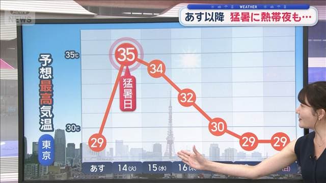 【関東の天気】あす蒸し暑い 急な雨にも注意 14日から猛暑に熱帯夜も…