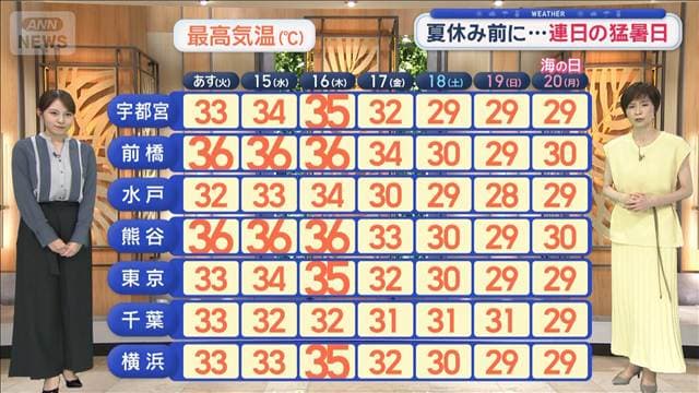 【関東の天気】夏休み前に…猛暑日いきなり連続 あす南部中心に寝苦しい夜