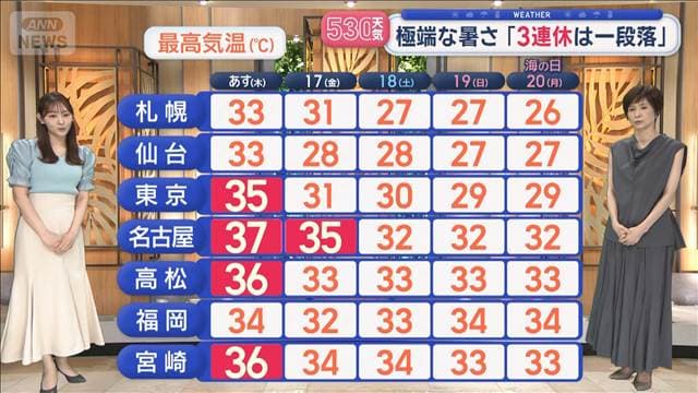 【全国の天気】続く猛暑日 極端な暑さ「3連休は一段落」