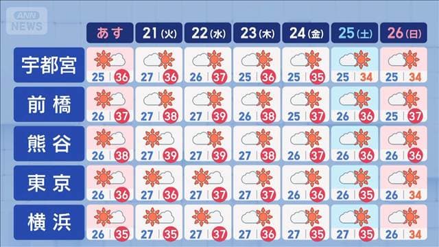 【関東の天気】晴れエリア拡大も 山沿いで急変アリ 猛暑&雷雨 北部から拡大