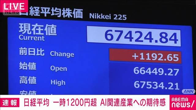 【速報】日経平均 上昇で取引開始 3営業日ぶり6万7000円台回復 AI関連産業に期待感