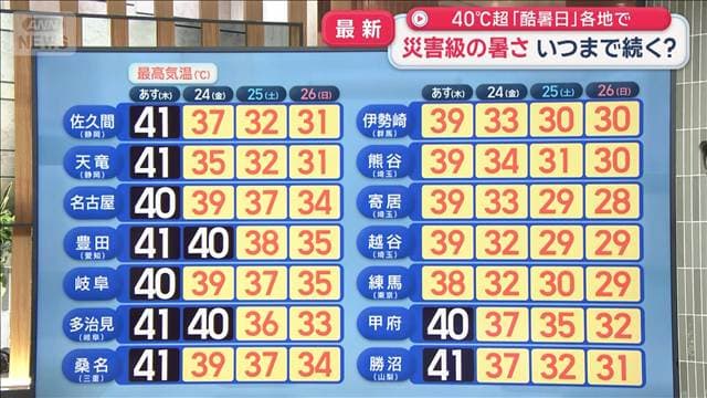 「酷暑日」なぜ暑い?いつまで暑い?今村予報士解説