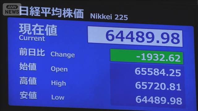 【速報】日経平均株価 一時1900円以上下落
