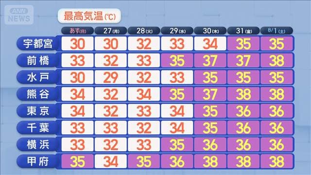 【関東の天気】傘が必需品 激しい雷雨に要注意 暑さ一段落!東京の猛暑日解消