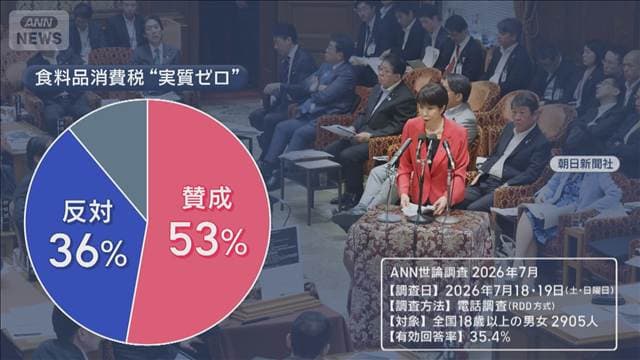 総理の決断は? 消費税減税で激論 1%いつから? 支持率なぜ下落?「分からない」