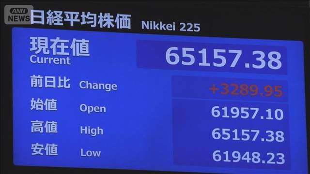 日経平均は上げ幅拡大 一時3200円超プラス 6万5000円台を回復