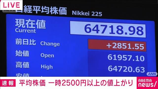 【速報】日経平均株価 一時上げ幅2800円超 AI・半導体関連株が急伸