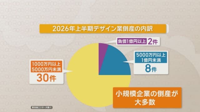 デザイン業の倒産40件 上半期は14年ぶりの規模に AI台頭による受注不振などが影響