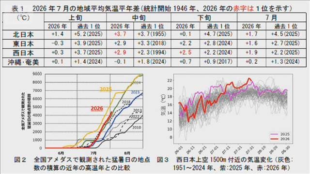 西日本の7月中旬・下旬の平均気温は観測史上1位 8月も危険な暑さ続く 気象庁