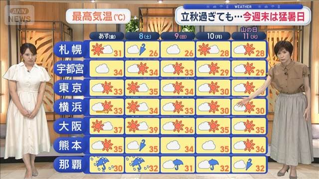 【関東の天気】あす暦は秋だけど…猛暑日迫る暑さ