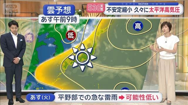 【全国の天気】あすは“不安定さ”が縮小 変わって暑さ復活 35℃続出